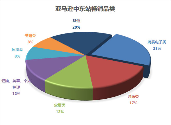 亚马逊中东站卖什么最好？
