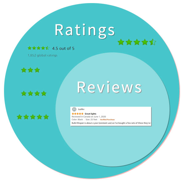 rating和review区别