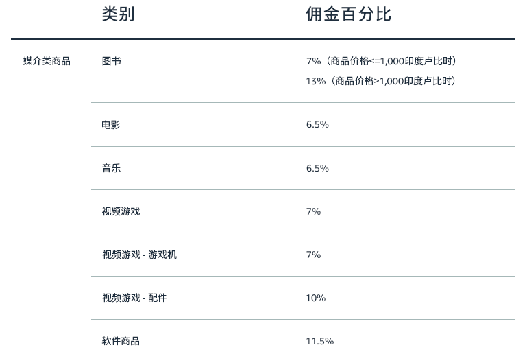 印度亚马逊佣金多少