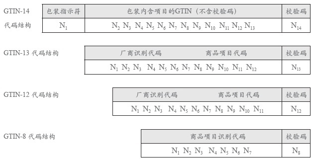 GTIN编码结构