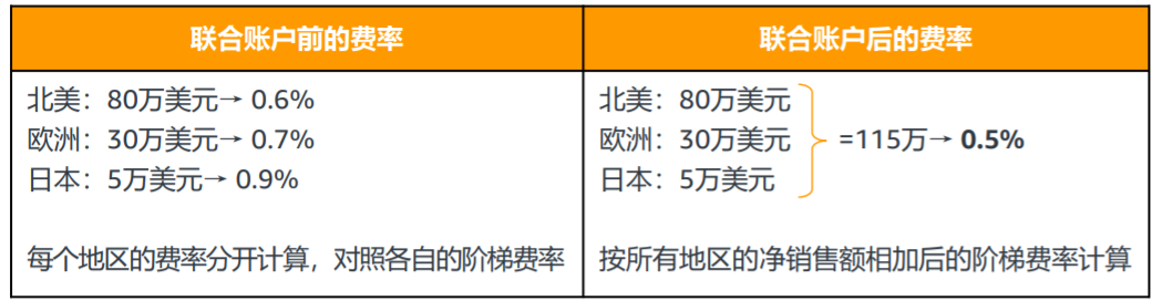 亚马逊全球收款