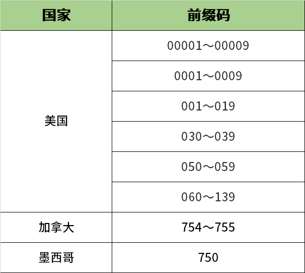 美国加拿大墨西哥ean国家代码