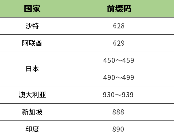 亚马逊中东站upc前缀码