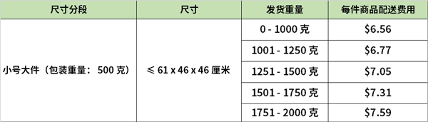 澳洲亚马逊FBA费用