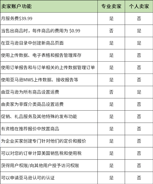 亚马逊月服务费
