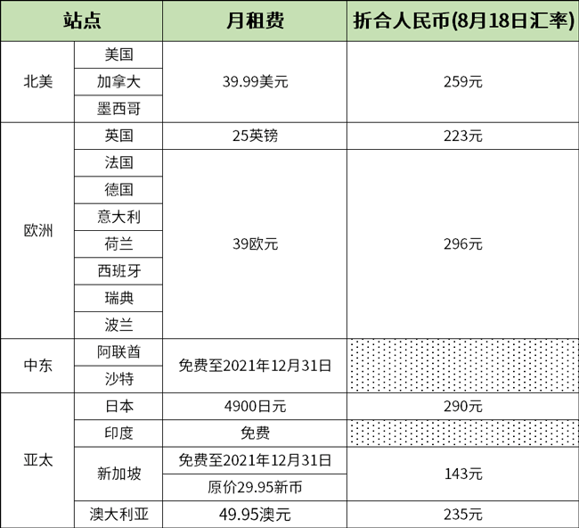 亚马逊月租费